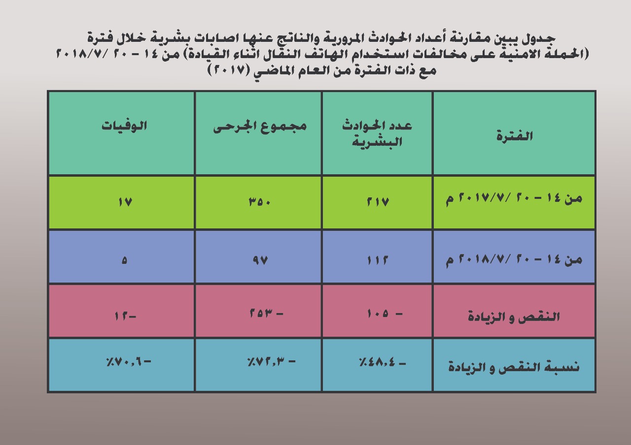 الامن العام: انخفاض كبير على اعداد الحوادث المرورية والاصابات والوفيات بسبب عدم  استخدام الهاتف النقال