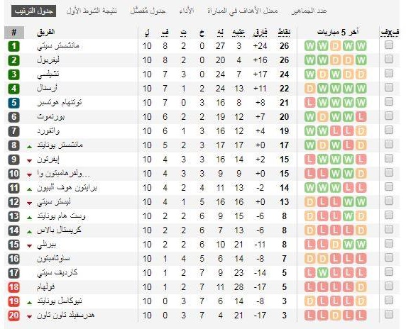 ترتيب الدوري الإنجليزي بعد فوز مانشستر سيتي على توتنهام ونهاية الجولة العاشرة.
