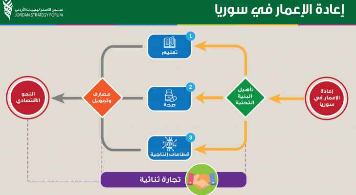 منتدى الاستراتيجيات يوصي بعدد من الإجراءات لتفعيل التجارة والاستثمار مع سوريا
