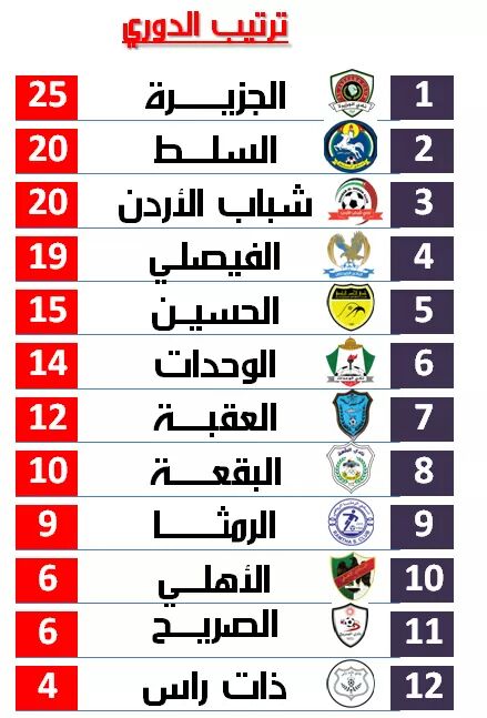 شاهد ...ترتيب الدوري الاردني.