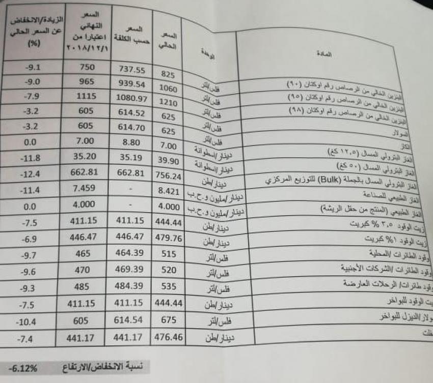 بالارقام تخفيض أسعار البنزين 9 والكاز 3 في تسعيرة الشهر المقبل