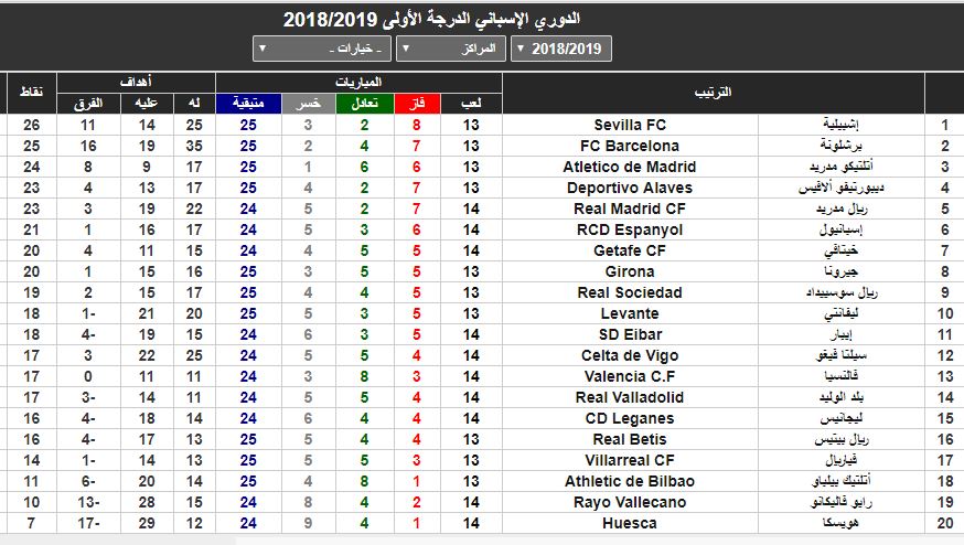 شاهد ترتيب الدوري الإسباني بعد فوز ريال مدريد على فالنسيا.