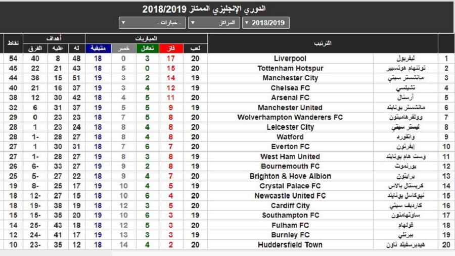 ترتيب الدوري الإنجليزي بعد فوز ليفربول على آرسنال وسقوط توتنهام أمام ولفرهامبتون .