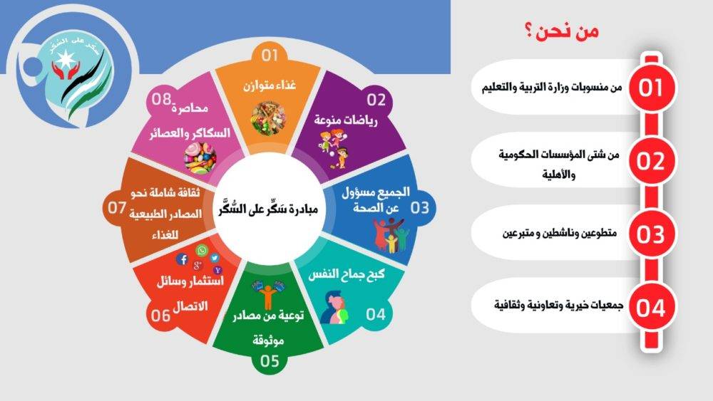اطلاق مبادرة سَكّر على السُكّر بقيادة مجموعة من فائزو جائزة الملكة رانيا للتميز التربوي