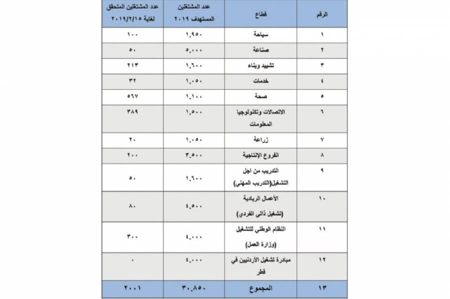 الحكومة تشرع ببرنامج «خدمة وطن» لتشغيل الأردنيين