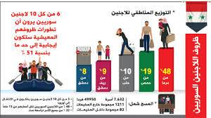 دراسة: ظروف اللاجئين السوريين في الأردن تحسنت لكن أعدادا كبيرة تعاني الفقر