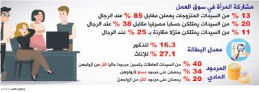 تباطؤ النمو واللامساواة التشريعية تضعف مشاركة المرأة بسوق العمل