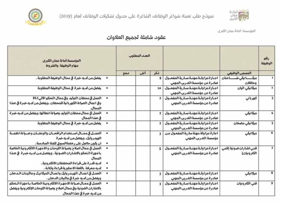 بالتفاصيل....اعلان توظيف صادر عن أمانة عمان الكبرى