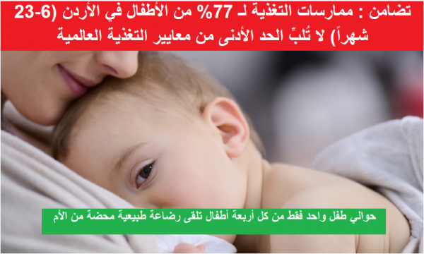 تضامن: 32 من اطفال الأردن دون 5 سنوات يعانون من الفقر الدم