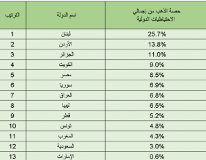 الأردن الثاني عربياً بالاعتماد على الذهب