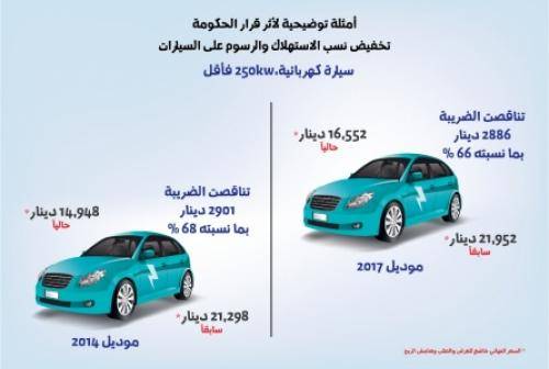 تعرف على أسعار السيارات بعد قرار تخفيض الرسوم .. صورة