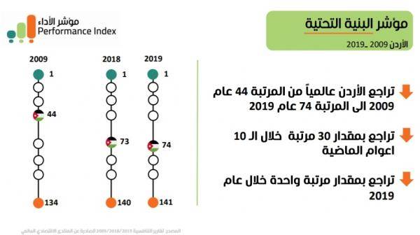 تراجع مؤشر البنية التحتية 30 مرتبة خلال 10 أعوام