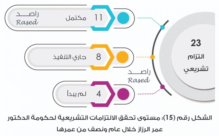 301 التزام التزمت بها حكومة الرزاز خلال عام ونصف اكتمل منها 18 و68 منها جاري العمل عليها... صور