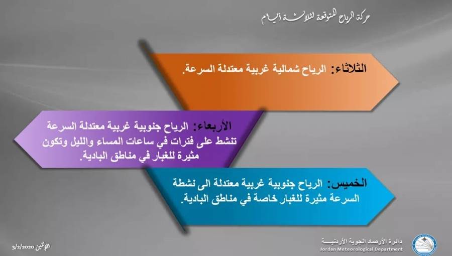 حركة الرياح المتوقعة لثلاثــــــة أيـــام