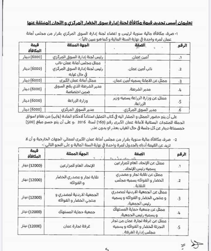 96 الف دينار مكافآت اعضاء مجلس إدارة السوق المركزي في امانة عمان