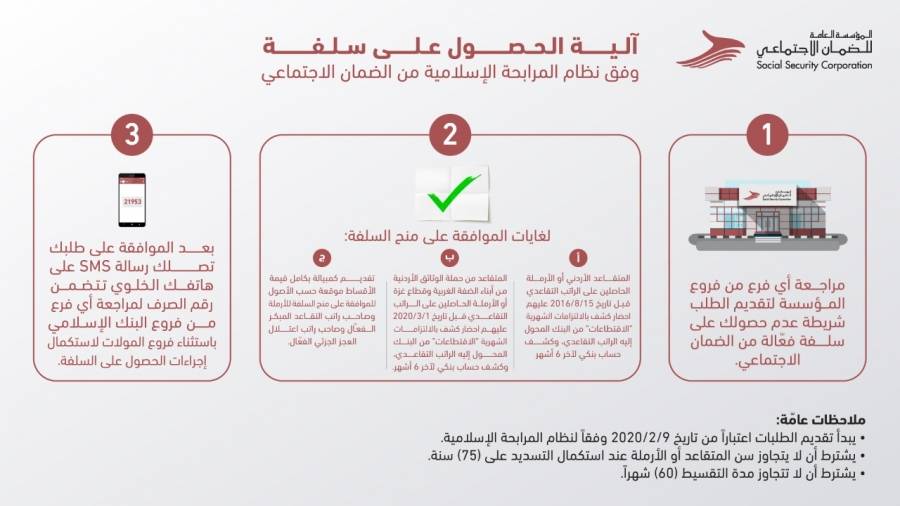 الضمان تبدأ غداً باستقبال طلبات سلف المتقاعدين على نظام المرابحة الإسلامية