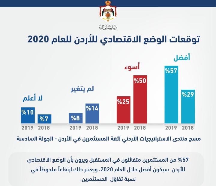 مؤشرا إبسوس والاستراتيجيات الأردني يؤكدان إيجابية الإجراءات الحكومية
