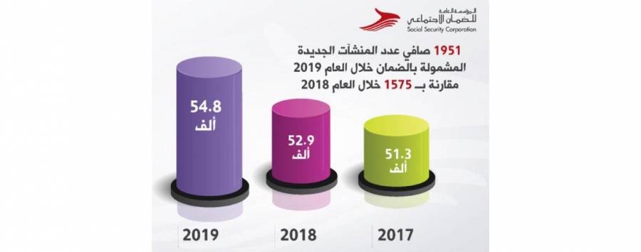 مؤشرات «الضمان» : الاقتصاد الأردني يتجه نحو التعافي