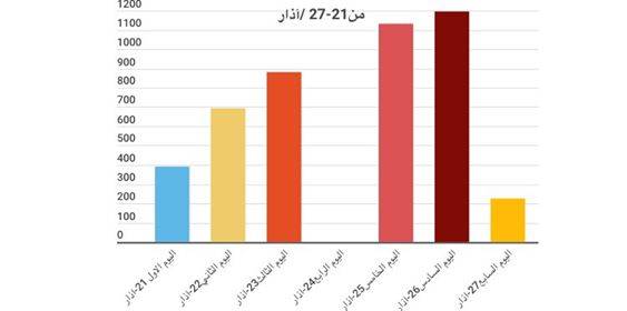 احصائيات مخالفي حظر التجول خلال الاسبوع الاول
