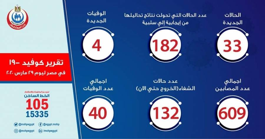 الصحة المصرية : اخر إحصائيات كورونا شفاء م132 حالة  و 4 وفيات اليوم