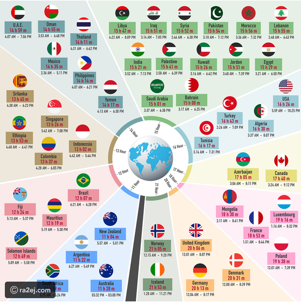تعرفوا على أطول و أقصر ساعات الصيام في العالم .. تفاصيل