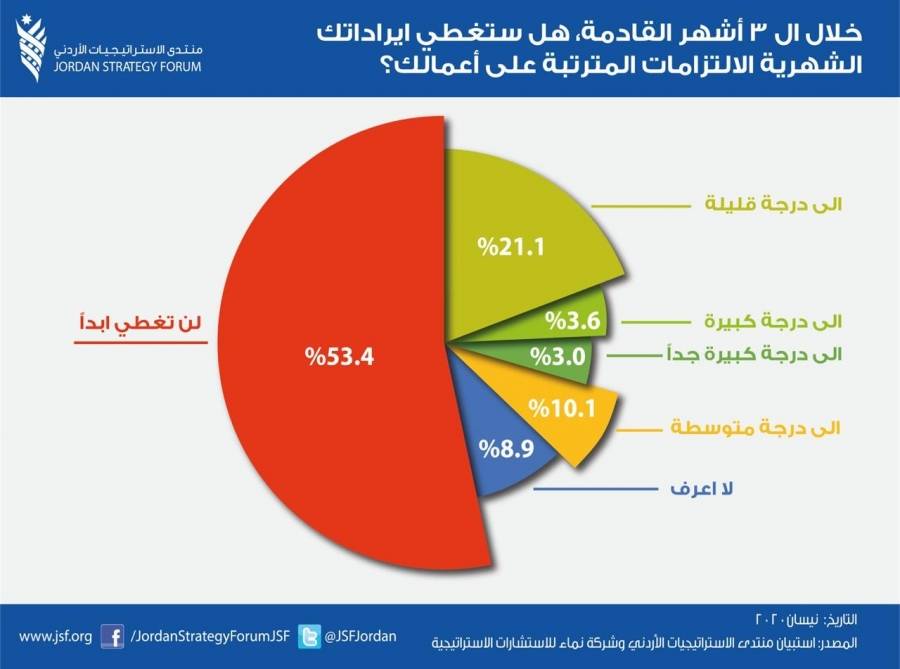 منتدى الاستراتيجيات يدعو إلى تحفيز الاقتصاد الوطني