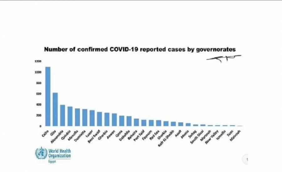 منظمة الصحة العالمية تكشف أعلى محافظات مصر إصابة بكورونا