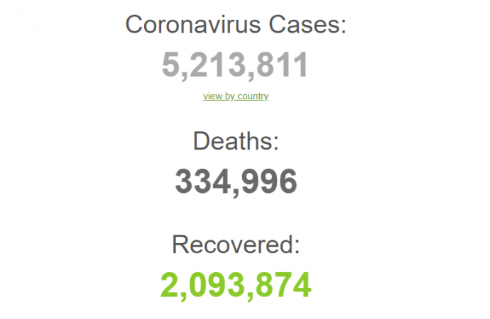 وورلد ميتر: الأردن في المرتبة 121 بإصابات كورونا، والإصابات العالمية تتخطى 5.2 مليون