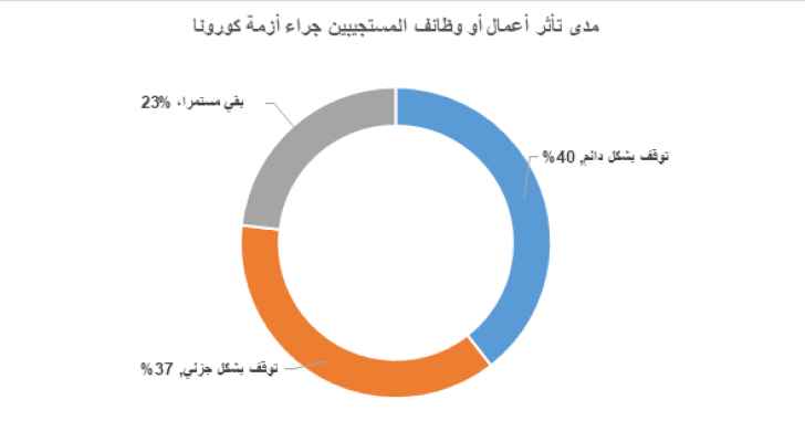 دراسة: 57  من العاملين لحسابهم الخاص في الأردن توقفت أعمالهم بالكامل بسبب أزمة كورونا