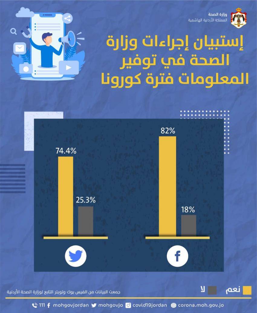 82 من الاردنيين راضون عن اداء وزارة الصحة بشأن كورونا