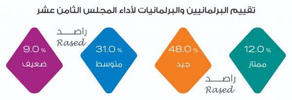 راصد: 48 من النواب قيّموا أداء المجلس بالجيد