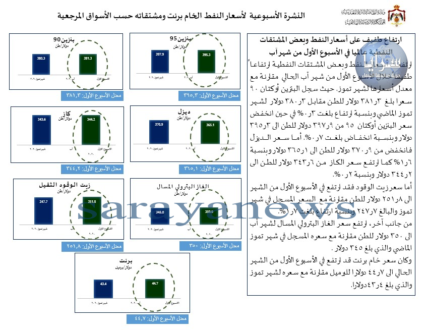 عاجل : الحكومة: ارتفاع طفيف على أسعار النفط في الأسبوع الأول من شهر آب