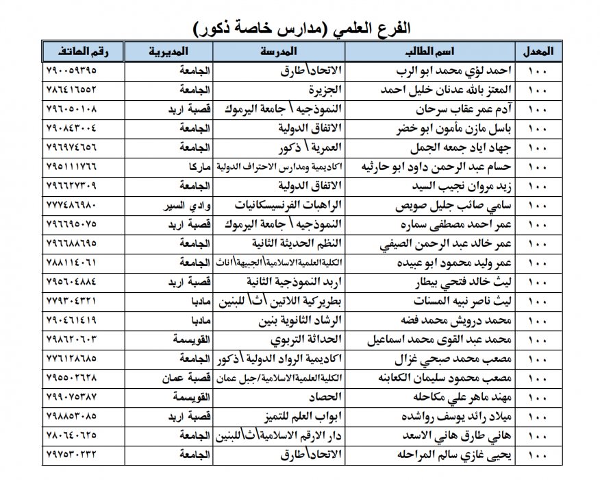 ارتفاع نسب أوائل التوجيهي .. هل هو مؤشر يدعو للقلق؟