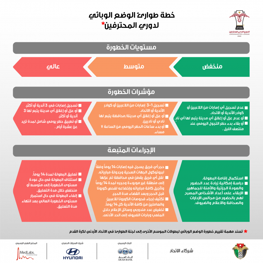 الاتحاد الأردني لكرة القدم يفعل خطة طوارئ الوضع الوبائي في دوري المحترفين و يكشف سيناريوهات توقف النشاط .. تفاصيل