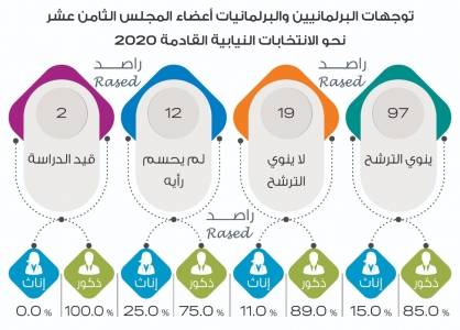 جميع نواب الأولى والثانية والثالثة في عمان سيترشحون للانتخابات حسبَ راصد.