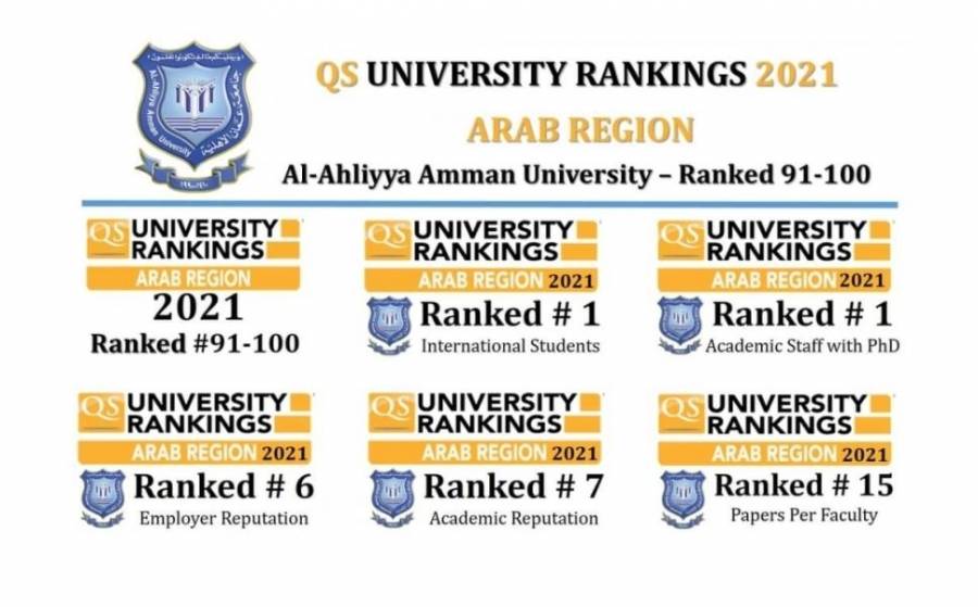 عمان الأهلية الثانية محليا على الجامعات الخاصة والأولى عربياً بالنسبة للأساتذة والطلبة الوافدين  بتصنيف كيو.أس للجامعات العربية 2021