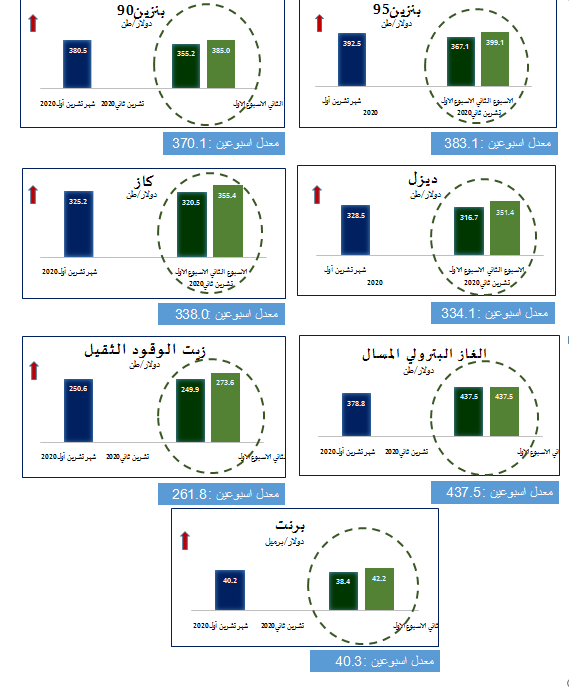 عاجل : الحكومة: ارتفاع اسعار المشتقات النفطية عالمياً
