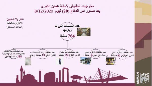 مخالفة 73 شخصا لعدم التزامهم بأوامر الدفاع في عمان الثلاثاء
