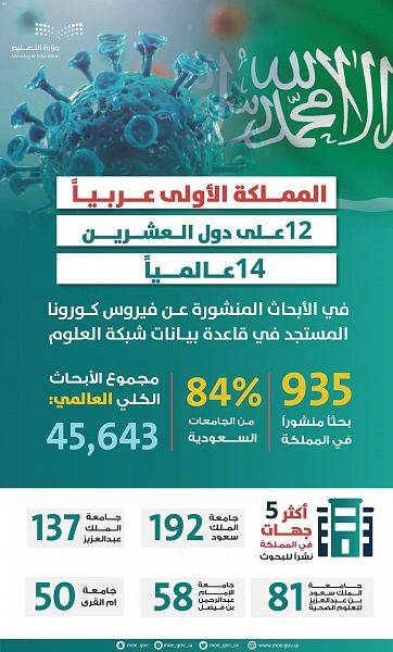 السعودية الأولى عربياً و14 عالمياً في نشر أبحاث كورونا