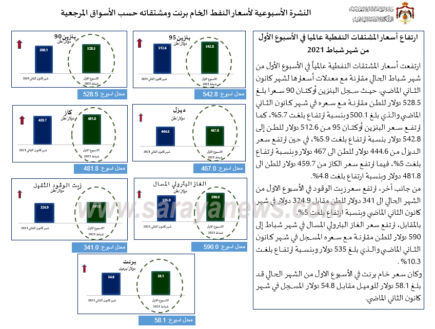 عاجل : الحكومة: ارتفاع أسعار المشتقات النفطية عالمياً