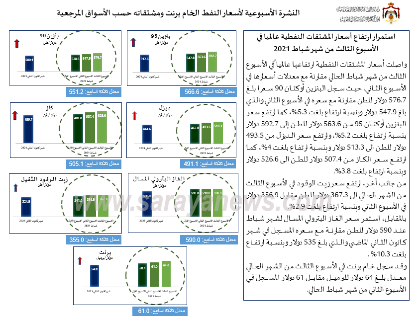 عاجل : الحكومة: استمرار ارتفاع أسعار المشتقات النفطية عالميا .. أسماء