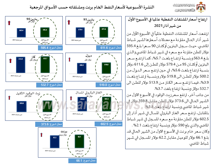 عاجل : الحكومة: ارتفاع أسعار المشتقات النفطية عالمياً .. أسماء