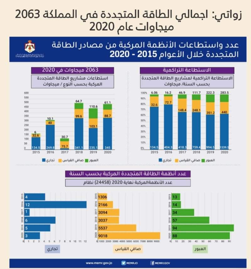 زواتي: اجمالي الطاقة المتجددة في المملكة 2063 ميجاوات عام 2020