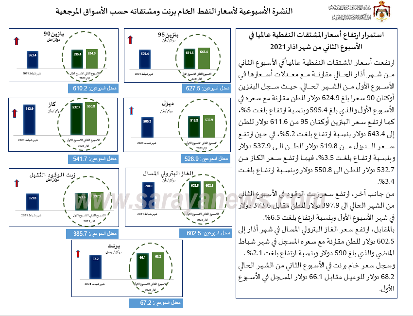 عاجل : الحكومة: استمرار ارتفاع أسعار المشتقات النفطية عالمياً