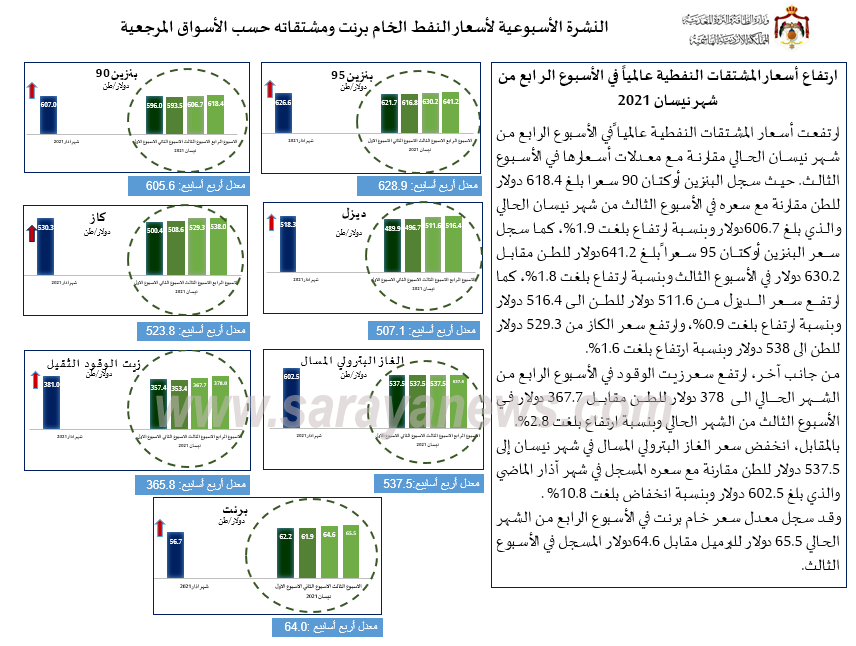 عاجل : الحكومة: ارتفاع أسعار المشتقات النفطية عالمياً .. أسماء