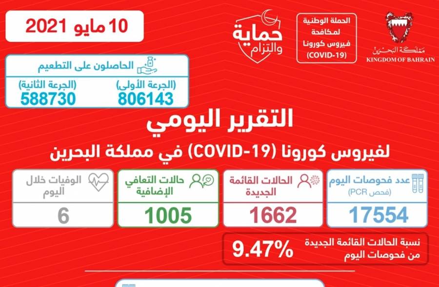 البحرين :تسجل 1662 إصابة جديدة بـ «كورونا» وتعافي 1005 حالات