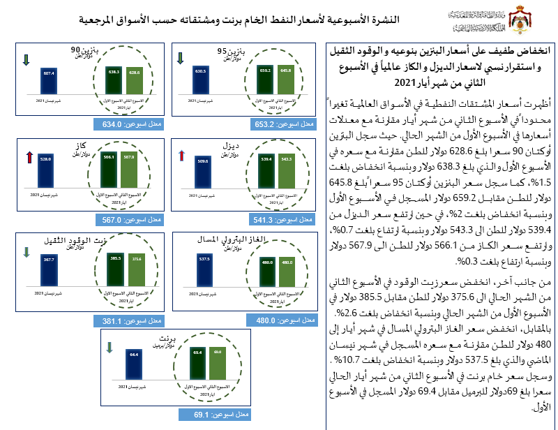 الحكومة: انخفاض طفيف على أسعار البنزين عالمياً .. أسماء