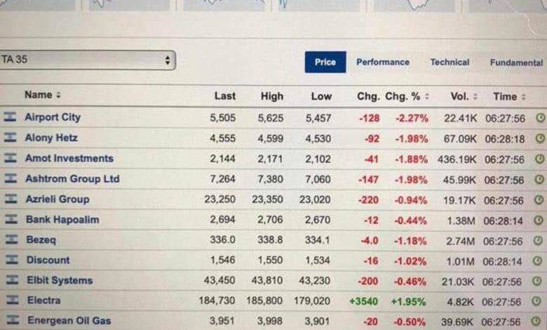 انهيار البورصة الإسرائيلية باللون الأحمر