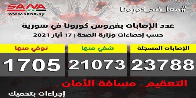 سوريا: تسجيل 50 إصابة جديدة بكورونا وشفاء 293 حالة ووفاة 7