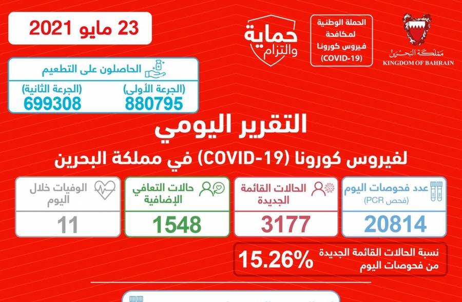 البحرين تسجل أكثر من 3 آلاف إصابة بـ«كورونا» و11 حالة وفاة